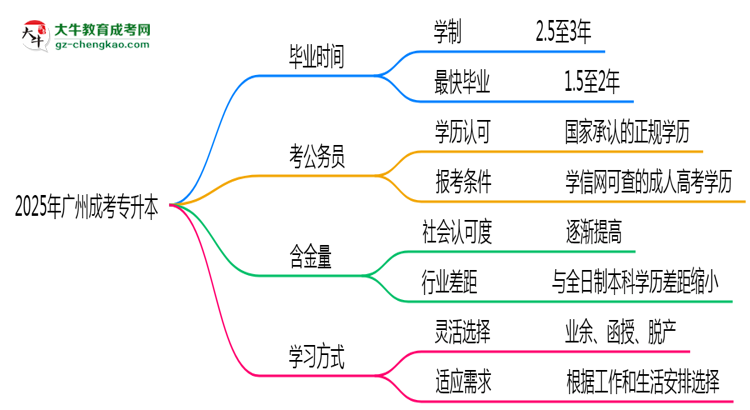 廣州成人專升本2025年最快畢業(yè)拿證要幾年?思維導(dǎo)圖