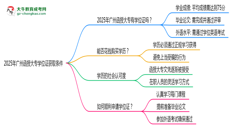 2025年廣州函授大專學(xué)位證獲取條件是什么？思維導(dǎo)圖