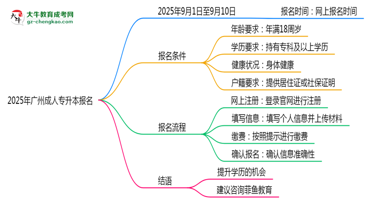 2025年廣州成人專升本報(bào)名截止日期什么時(shí)候？思維導(dǎo)圖