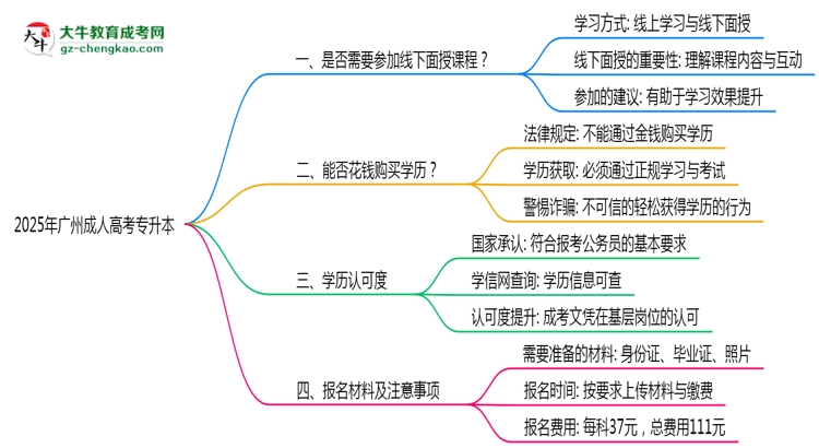 2025廣州成人專升本面授課程是一定要參加的嗎？思維導(dǎo)圖