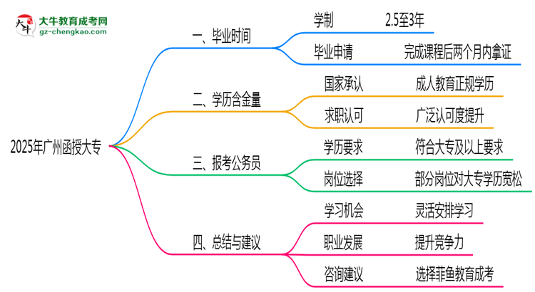 廣州函授大專2025年最快畢業(yè)拿證要幾年？思維導(dǎo)圖