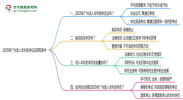 2025年廣州成人本科學(xué)位證獲取條件是什么？思維導(dǎo)圖