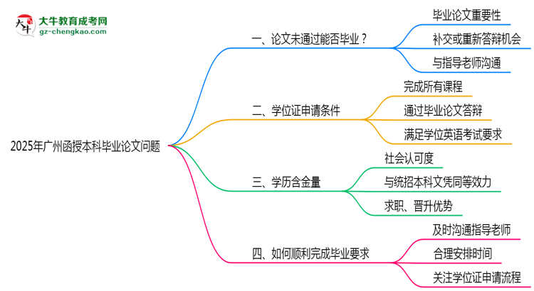 2025廣州函授本科論文沒通過能畢業(yè)嗎？補救畢業(yè)方案思維導(dǎo)圖