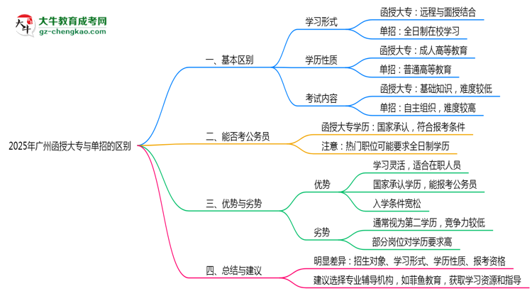 2025年廣州函授大專和單招的區(qū)別！深度解析思維導圖