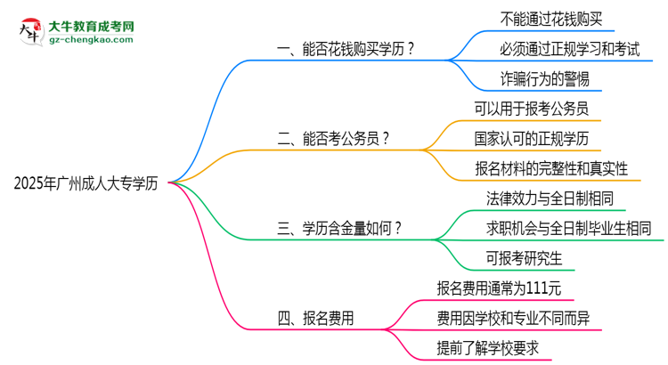 廣州2025年嚴(yán)禁成人大專(zhuān)學(xué)歷非法交易思維導(dǎo)圖