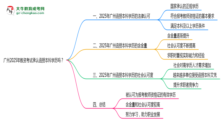 廣州2025年教資考試承認函授本科學歷嗎？思維導(dǎo)圖