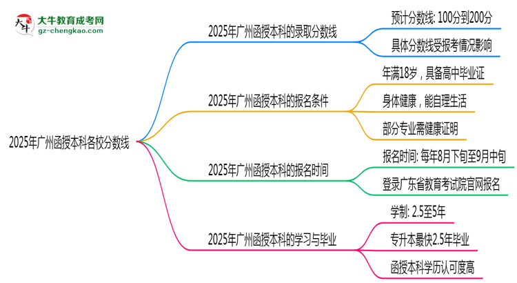 2025年廣州函授本科各校分數(shù)線最少要考幾分？思維導(dǎo)圖