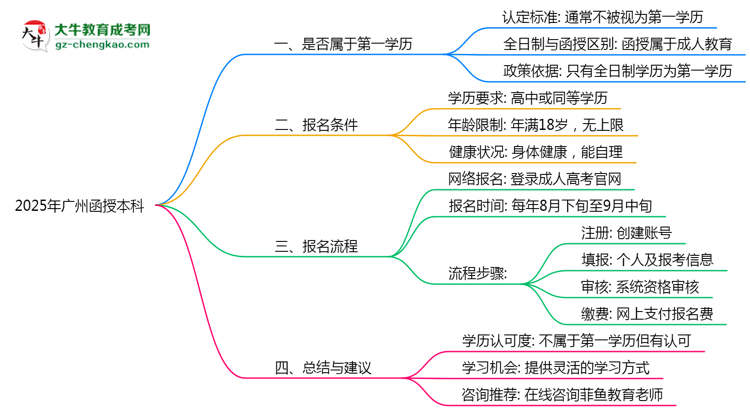 2025年廣州函授本科學(xué)歷是第一學(xué)歷嗎？思維導(dǎo)圖
