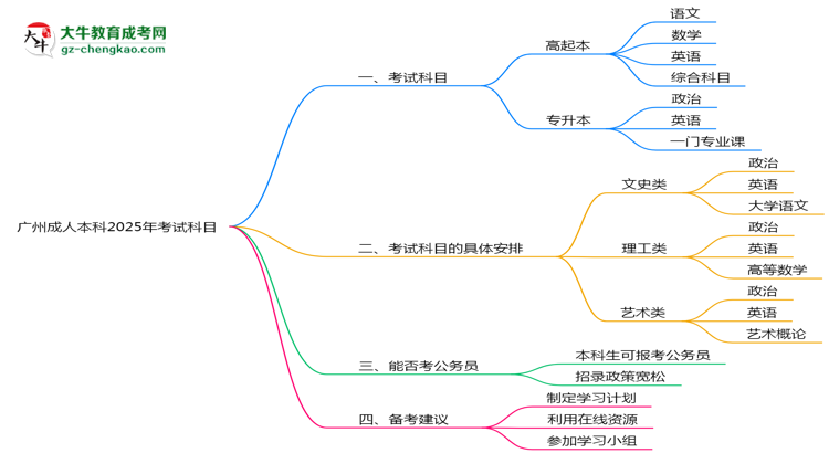廣州成人本科2025年考試科目一共需要考幾科？思維導(dǎo)圖