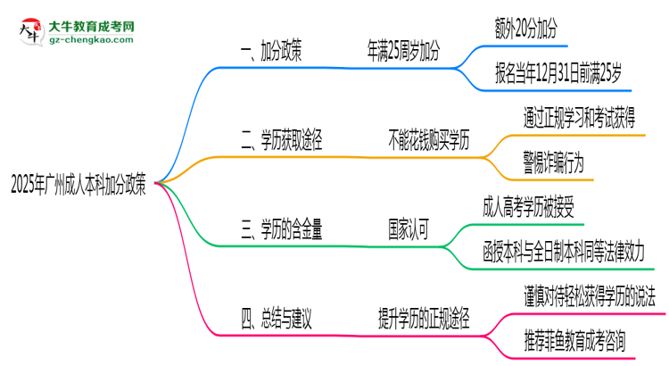 2025年廣州成人本科加分政策有什么？怎么申請(qǐng)？思維導(dǎo)圖