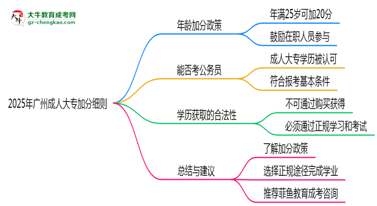 2025年廣州成人大專(zhuān)加分細(xì)則：滿(mǎn)多少歲能加分？思維導(dǎo)圖