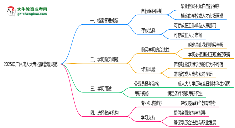 2025年廣州成人大專(zhuān)檔案管理規(guī)范：能自己保存嗎？思維導(dǎo)圖