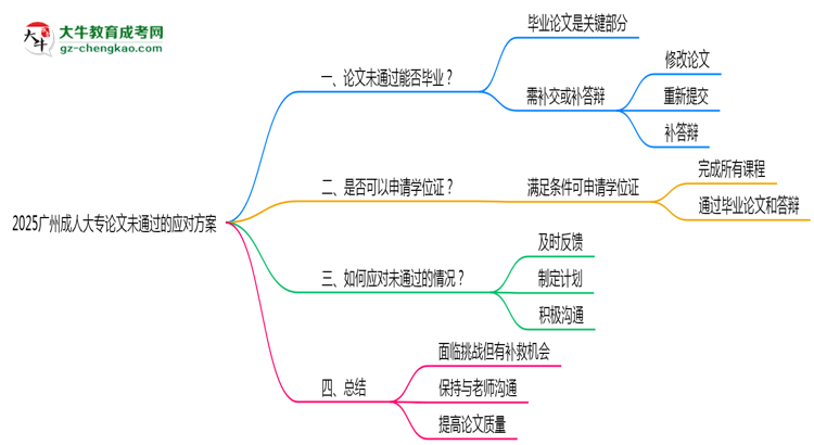 2025廣州成人大專(zhuān)論文沒(méi)通過(guò)能畢業(yè)嗎？補(bǔ)救畢業(yè)方案思維導(dǎo)圖