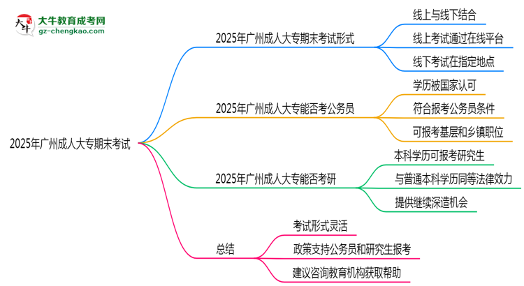 2025年廣州成人大專期末考試形式是線上還是線下考?思維導(dǎo)圖