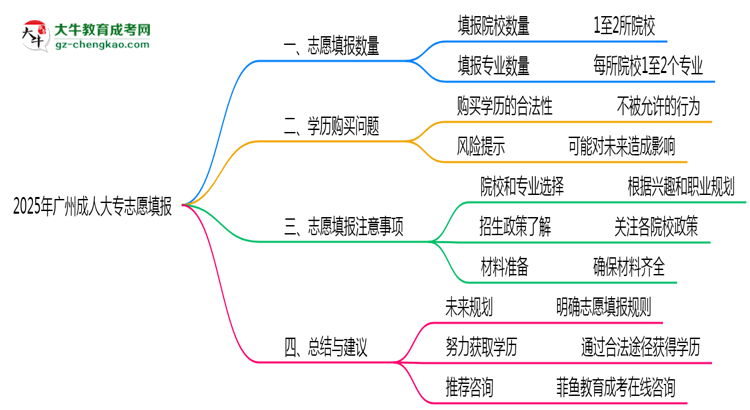 廣州成人大專2025志愿填報數(shù)量最多幾個？思維導圖