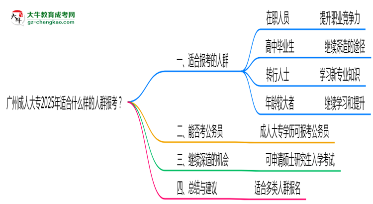 廣州成人大專(zhuān)2025年適合什么樣的人群報(bào)考？思維導(dǎo)圖